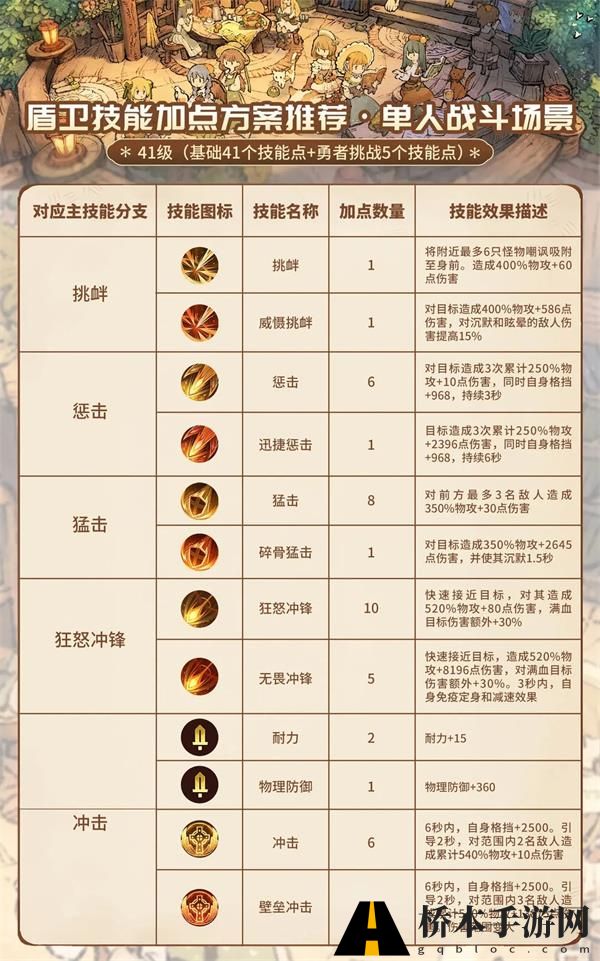 森之国度盾卫怎么样 盾卫技能加点推荐