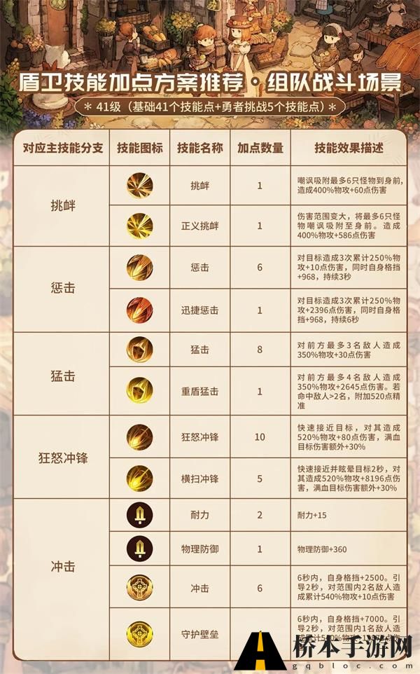 森之国度盾卫怎么样 盾卫技能加点推荐