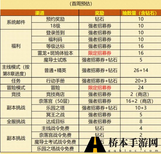 妖精的尾巴激斗开服福利介绍