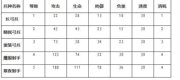 权力的游戏手游弓兵玩法使用技巧介绍