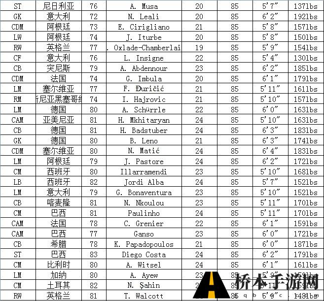 FIFA14妖人大合集 高潜力球员一览表