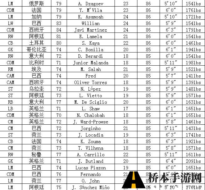 FIFA14妖人大合集 高潜力球员一览表