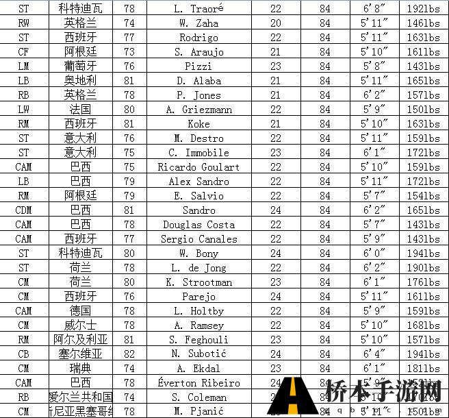 FIFA14妖人大合集 高潜力球员一览表