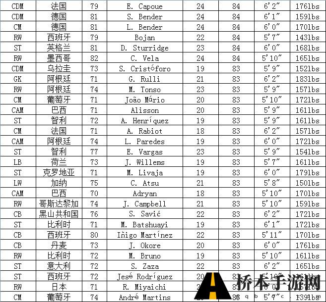 FIFA14妖人大合集 高潜力球员一览表