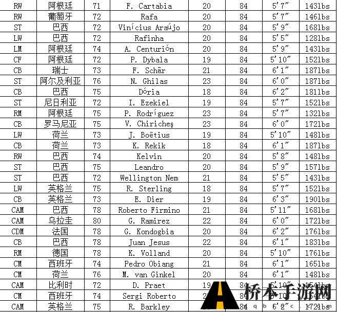 FIFA14妖人大合集 高潜力球员一览表