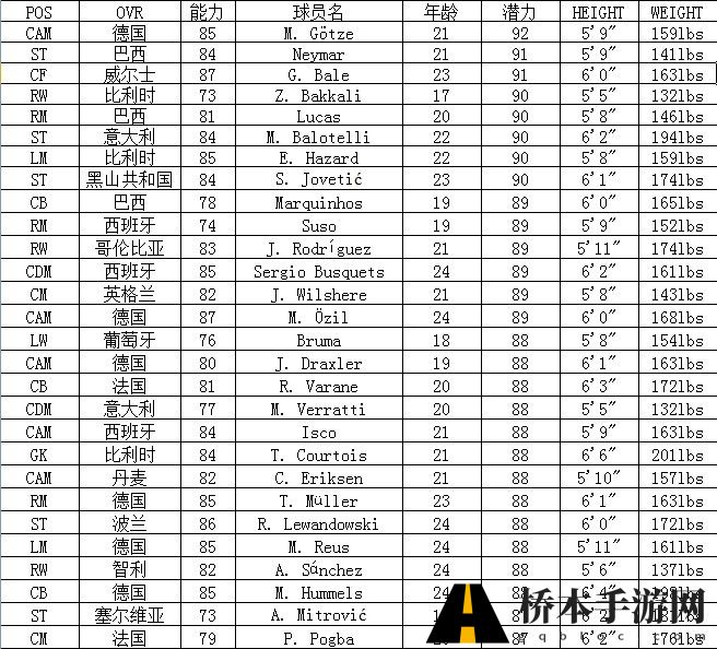 FIFA14妖人大合集 高潜力球员一览表