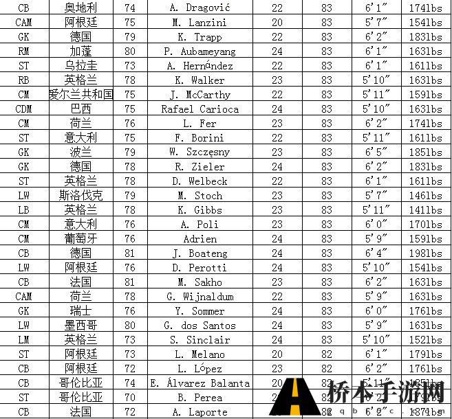 FIFA14妖人大合集 高潜力球员一览表