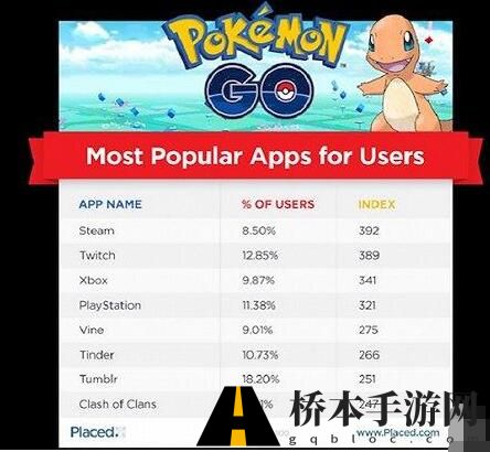 《口袋妖怪GO》对皇室战争造成成吨伤害