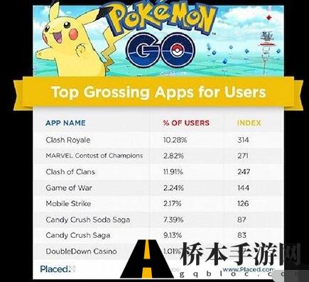 《口袋妖怪GO》对皇室战争造成成吨伤害