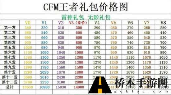 cf手游无影礼包全部抽完需要多少钻石 cf手游无影礼包价格表一览