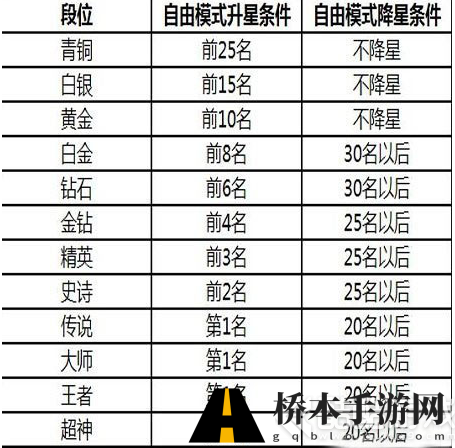 球球大作战段位等级有哪些 球球大作战段位等级划分表